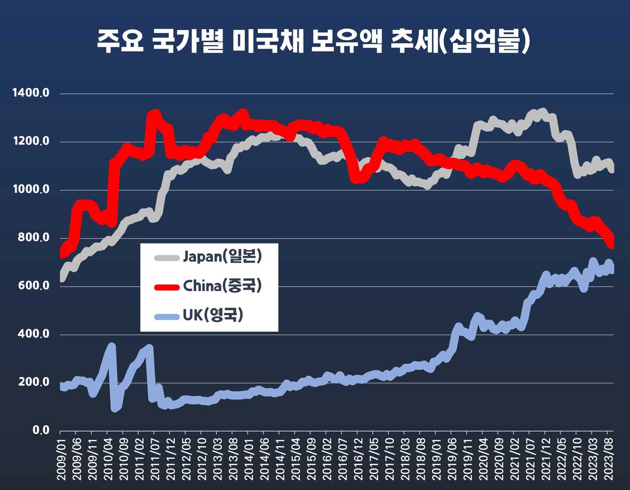 중국 미국 국채 보유 현황