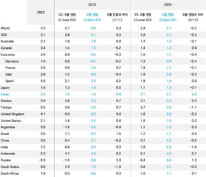 oecd economic outlook