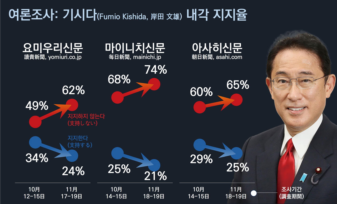 기시다 내각 지지율