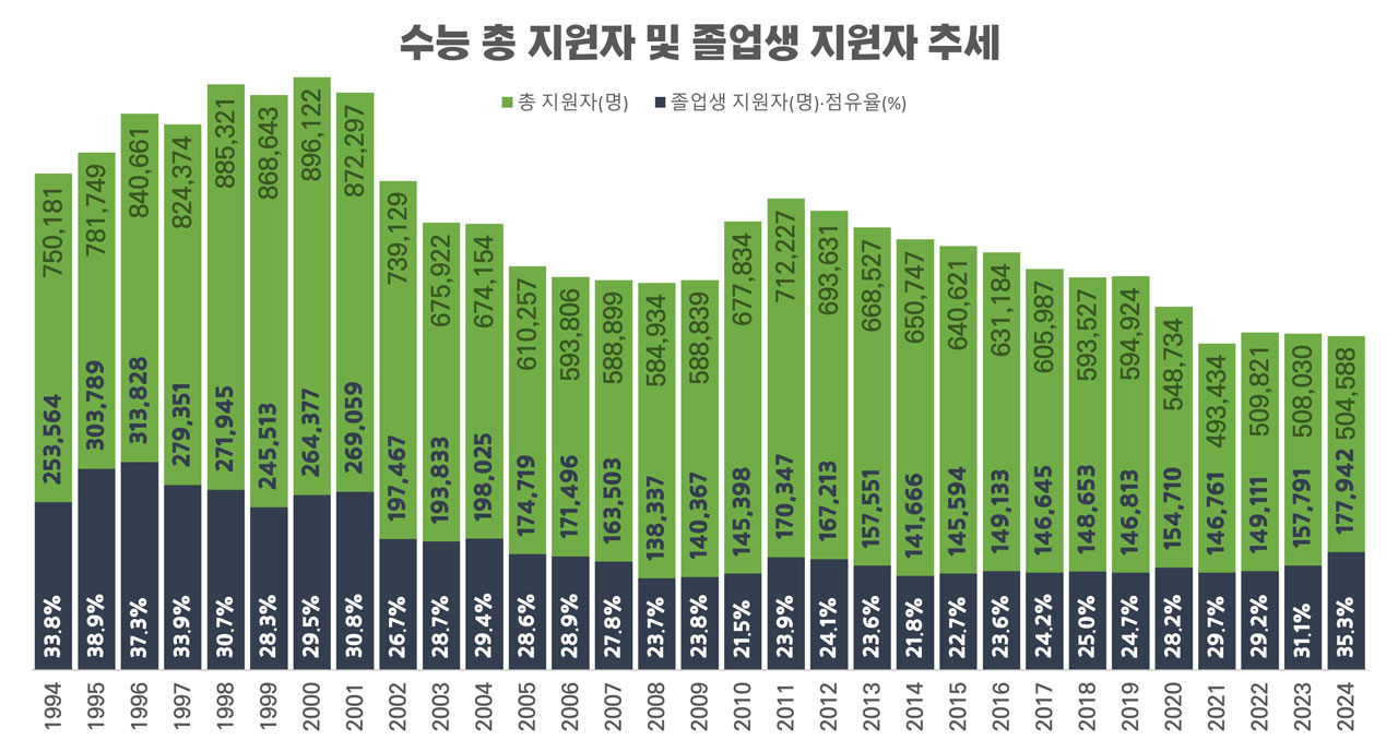 수능 지원자 추세