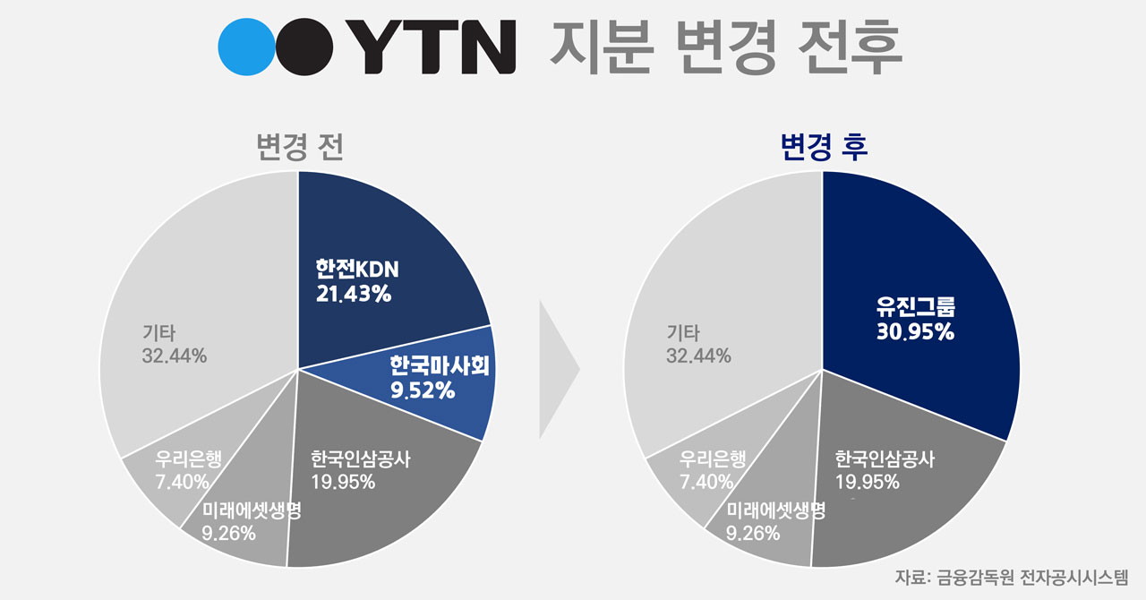 YTN 지분