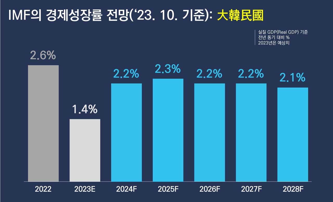 IMF 경제전망