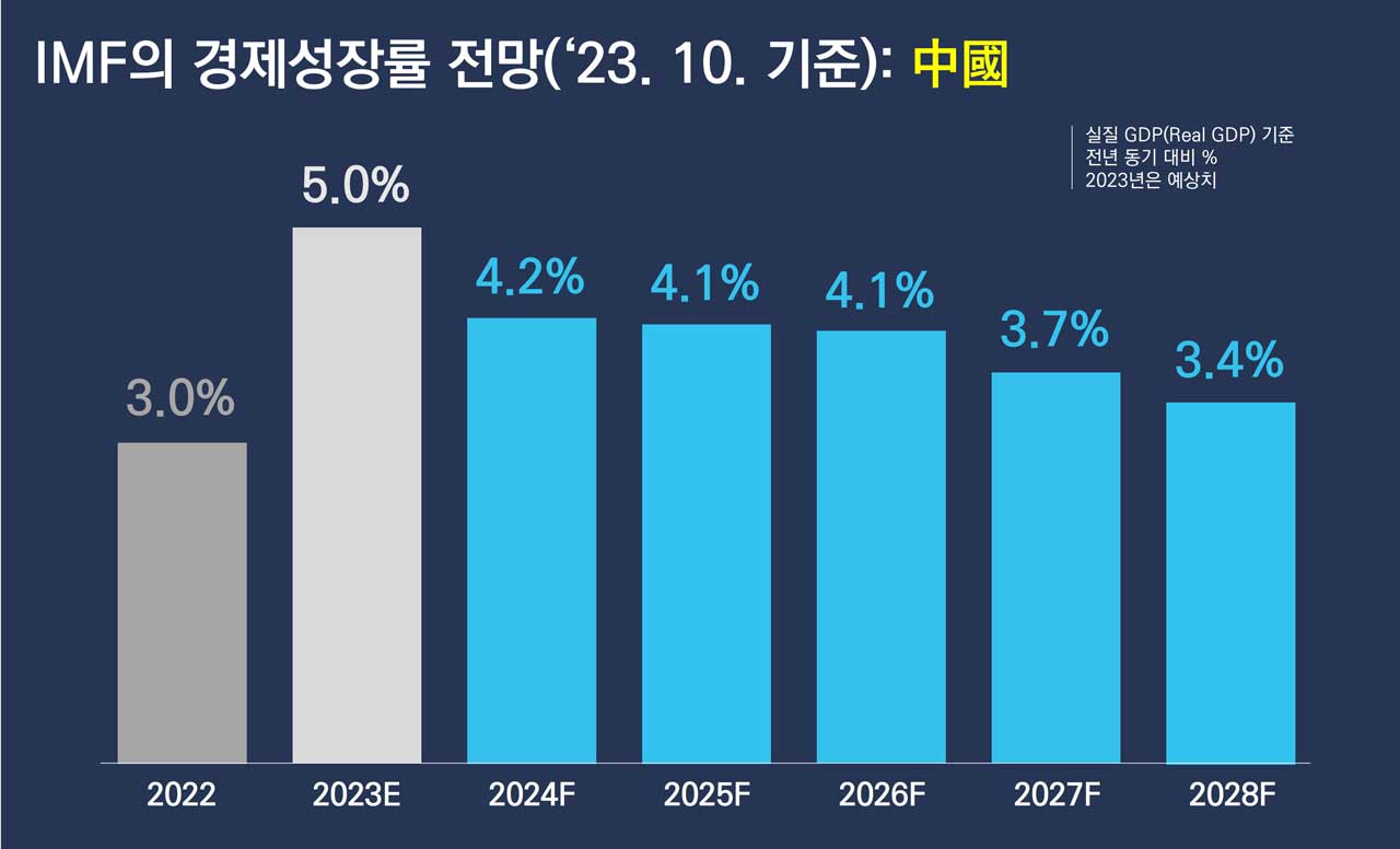 중국 경제전망