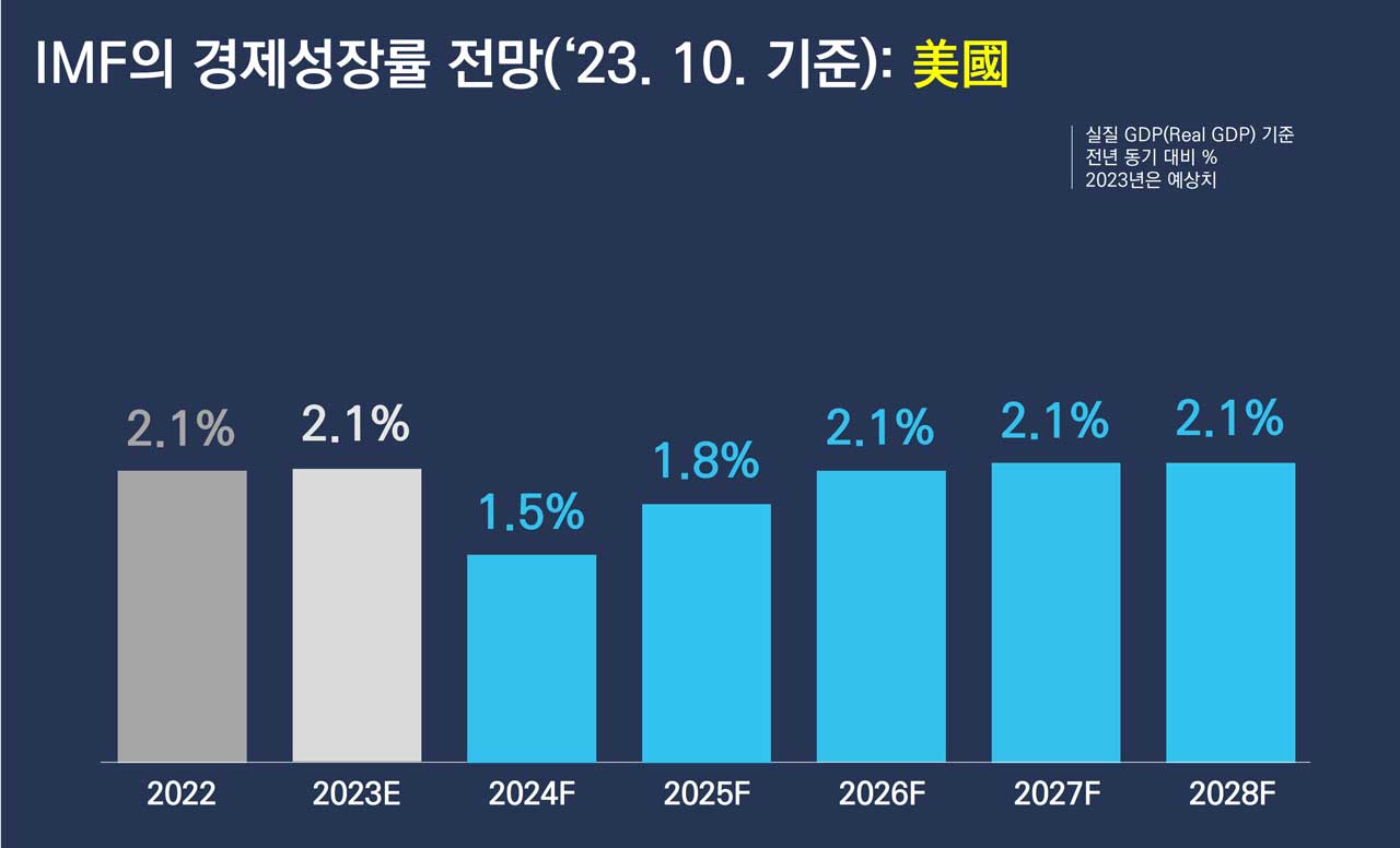 미국 경제전망