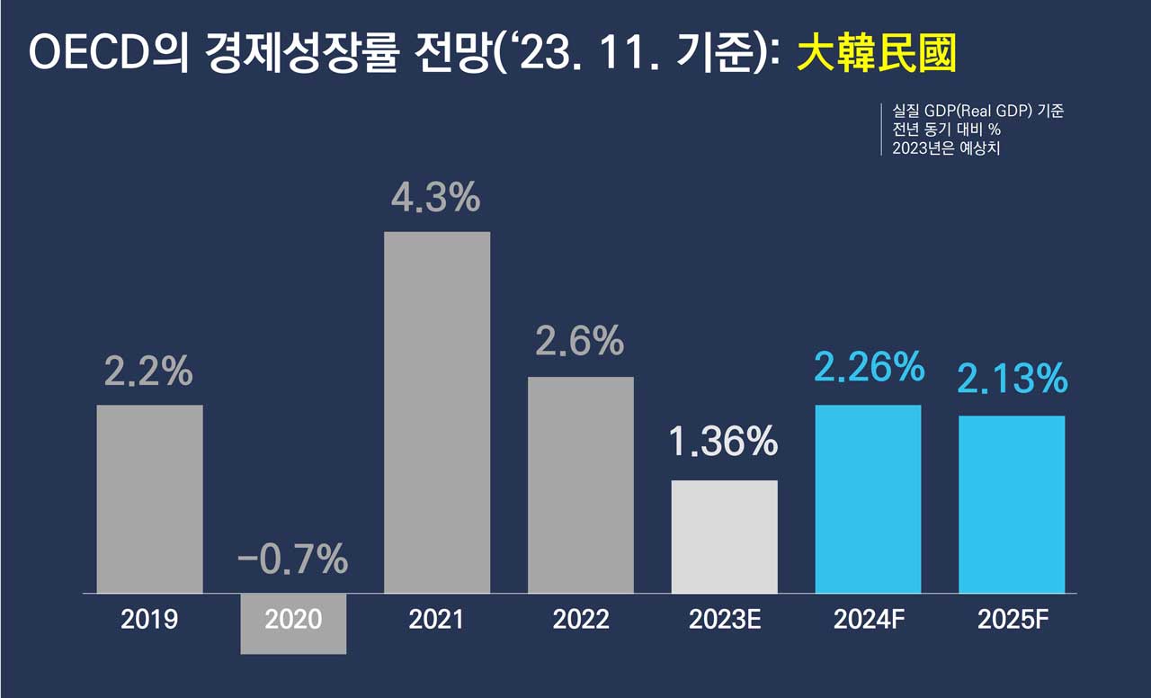 OECD 경제전망