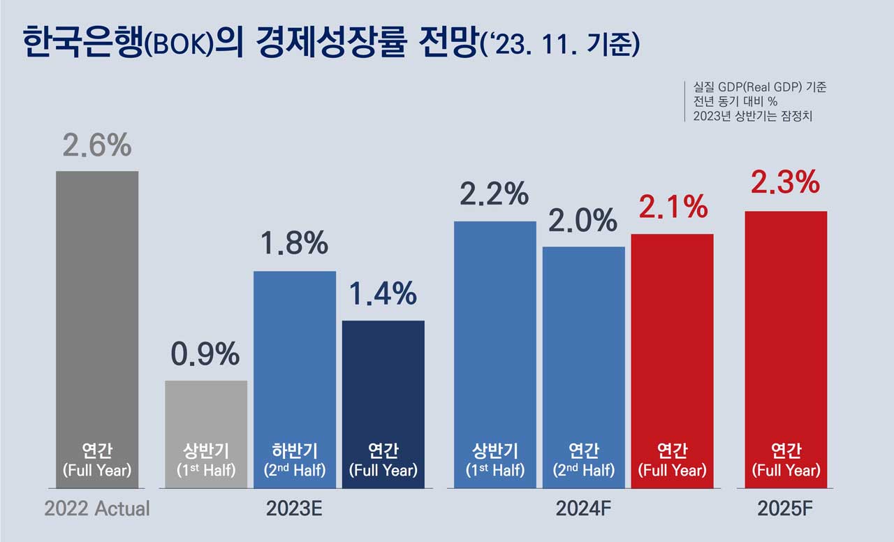 한국은행 경제전망