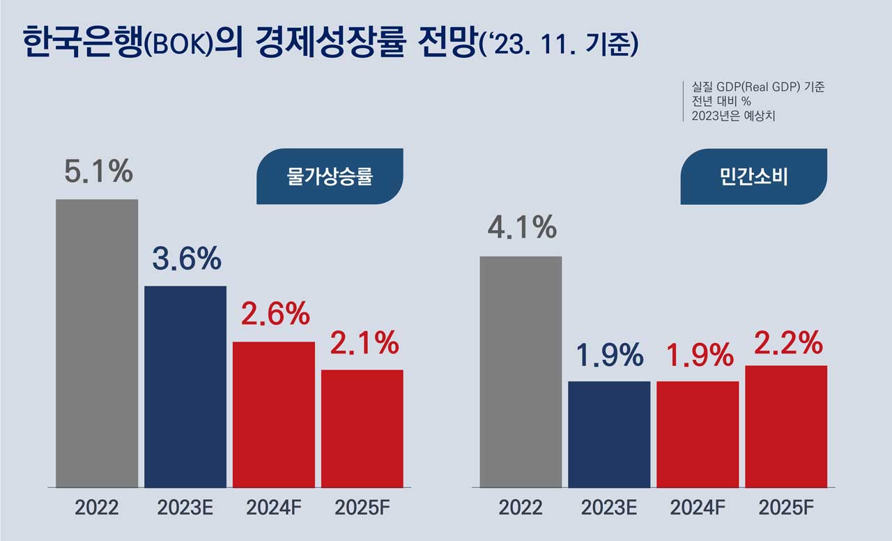 경제성장률 한은