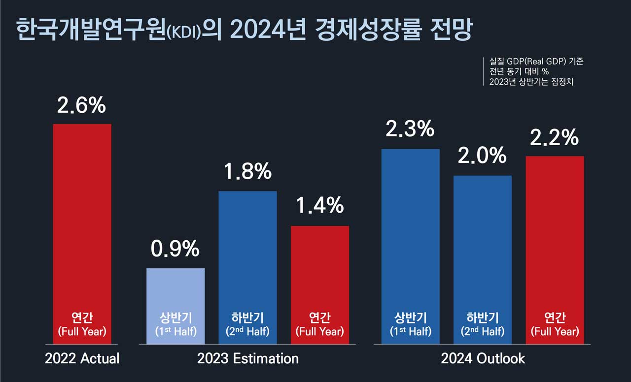 KDI 경제성장률 경제전망