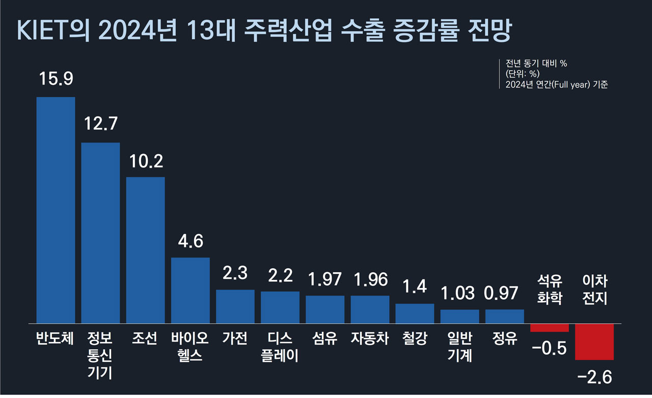 경제성장률 산업연구원