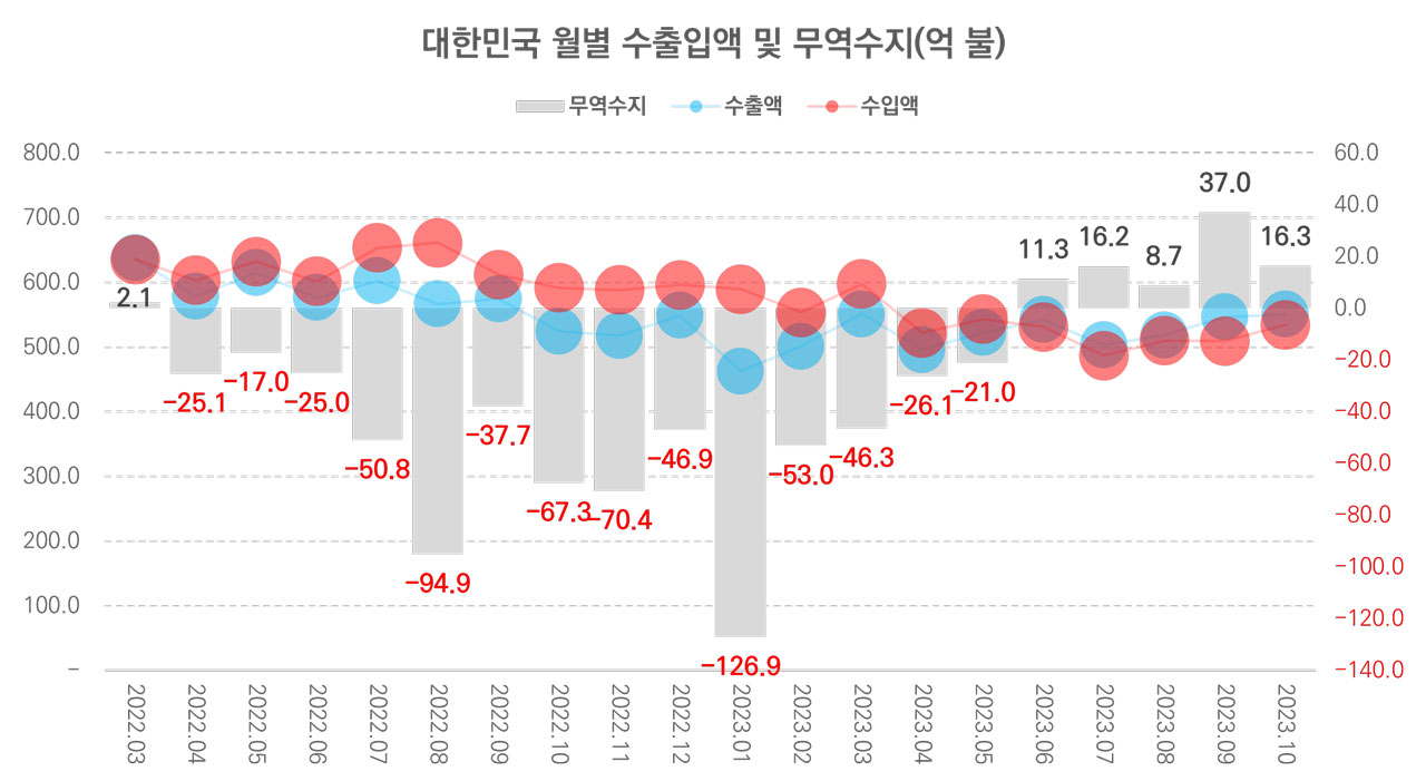 무역수지