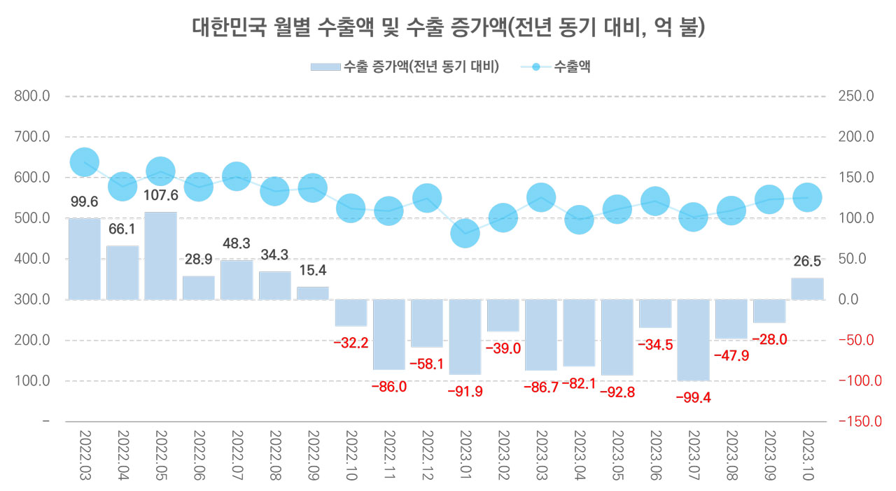 수출증가액