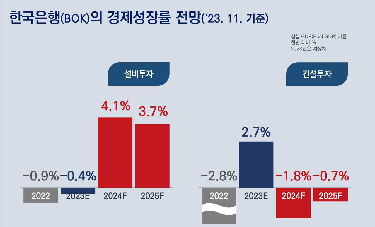 한은 경제전망